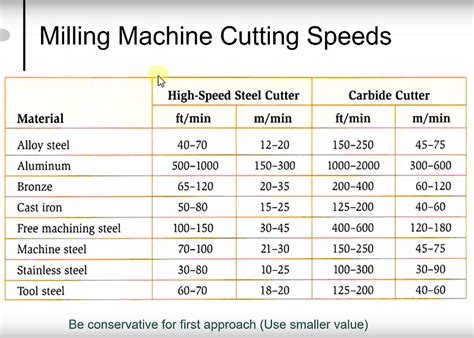 best cnc milling part aluminum factory|aluminum feeds and speeds chart.